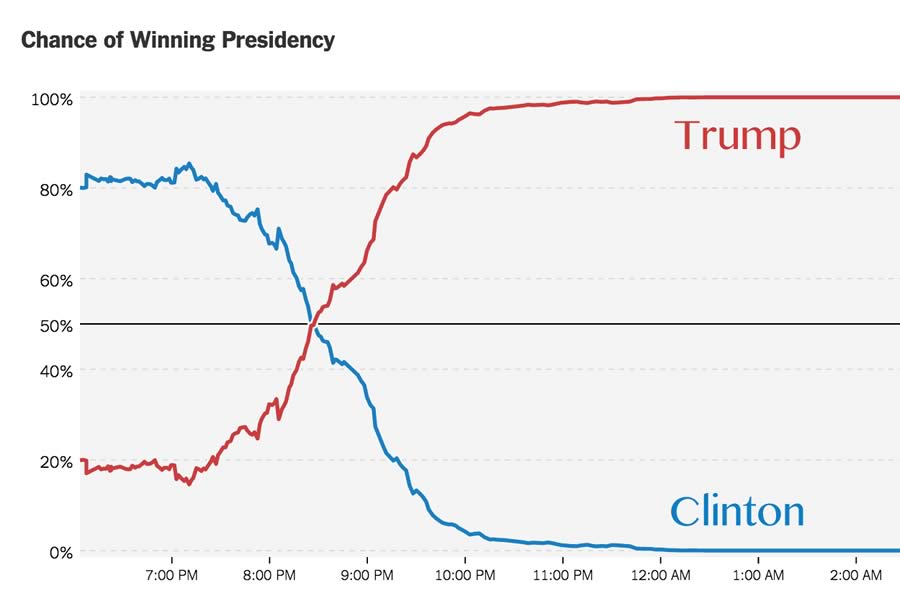 The Simple Neuroscience Lesson From Trump's Victory