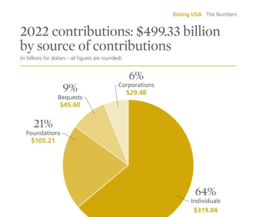 Dire Times For Philanthropies As Donations Plummet