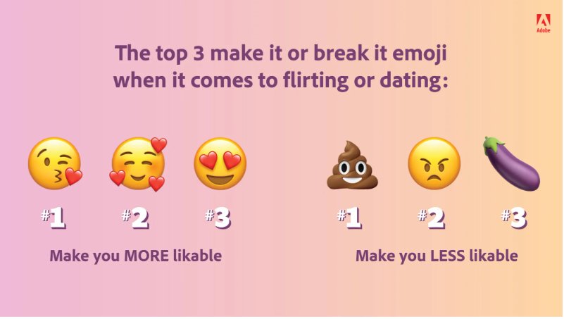 New Global Study Finds the Emojis That Make You the Most (Or Least) Attractive