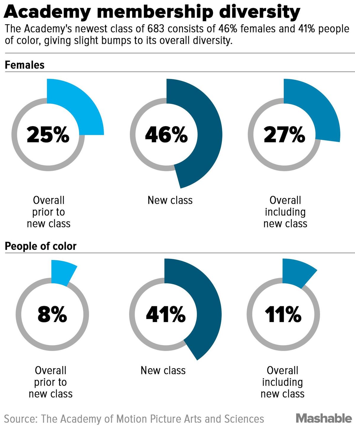 Academy Tries To Finally Kill The #OscarsSoWhite Hashtag