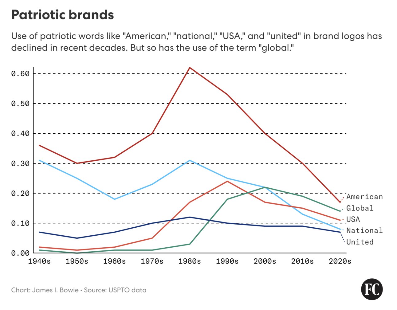The Slow Decline of Patriotic Branding (and Maybe National Pride Itself)