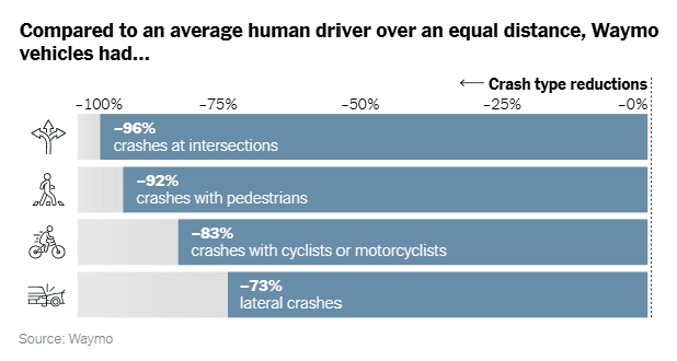 The Data on Driverless Cars Says They Reduce Crashes, So What's Missing?
