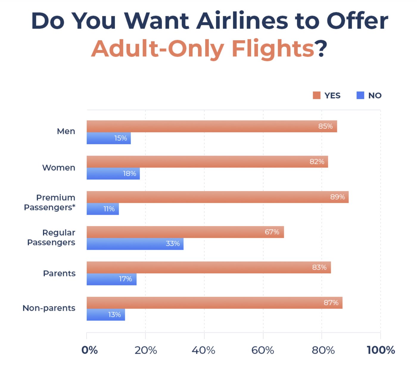 What Travelers Really Think About the Idea of Adult-Only Flights
