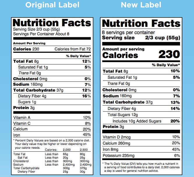 FDA Finally Changes Nutrition Facts Label After 2 Decades