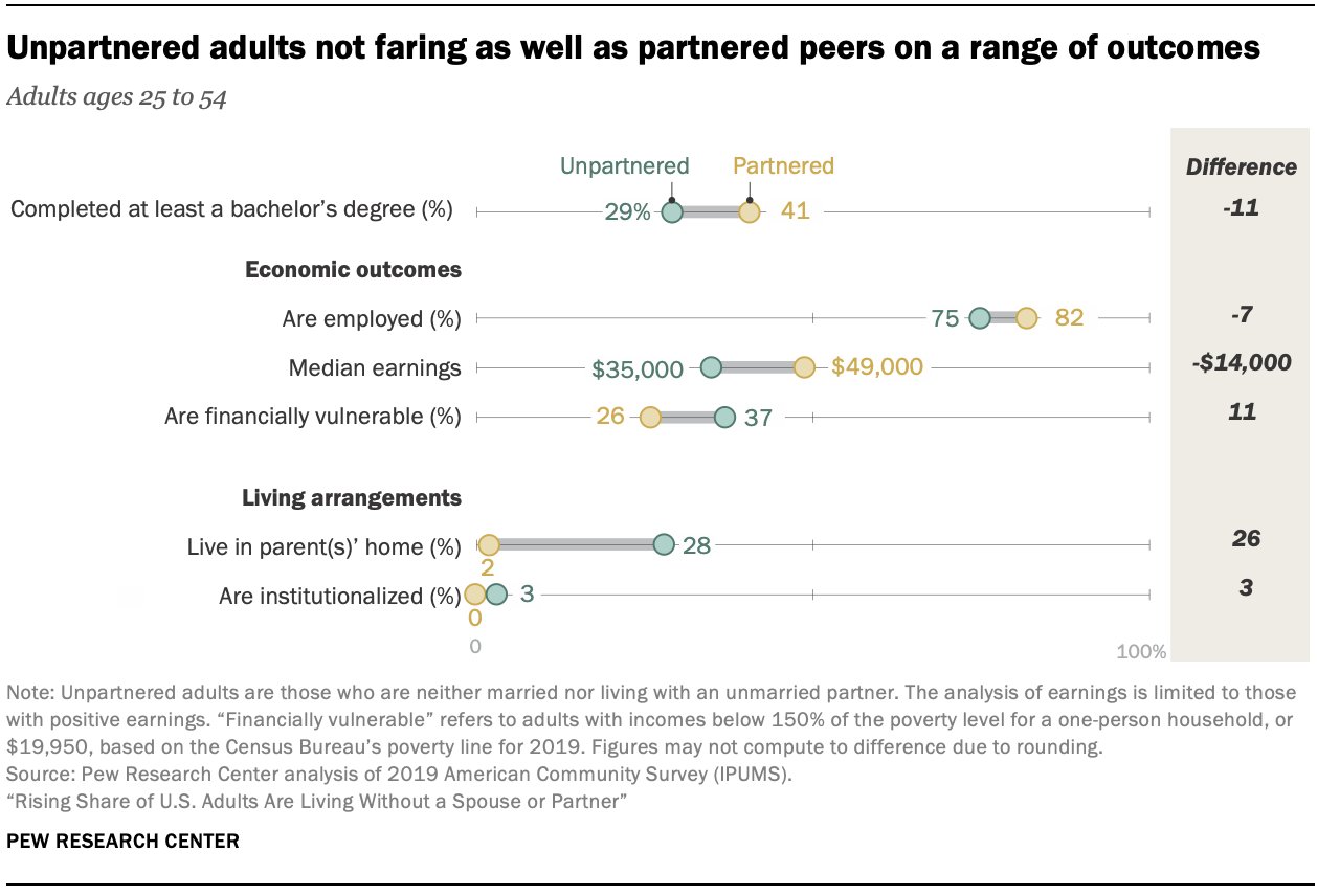 More People Are Living Without Partners. Here's What It Means.