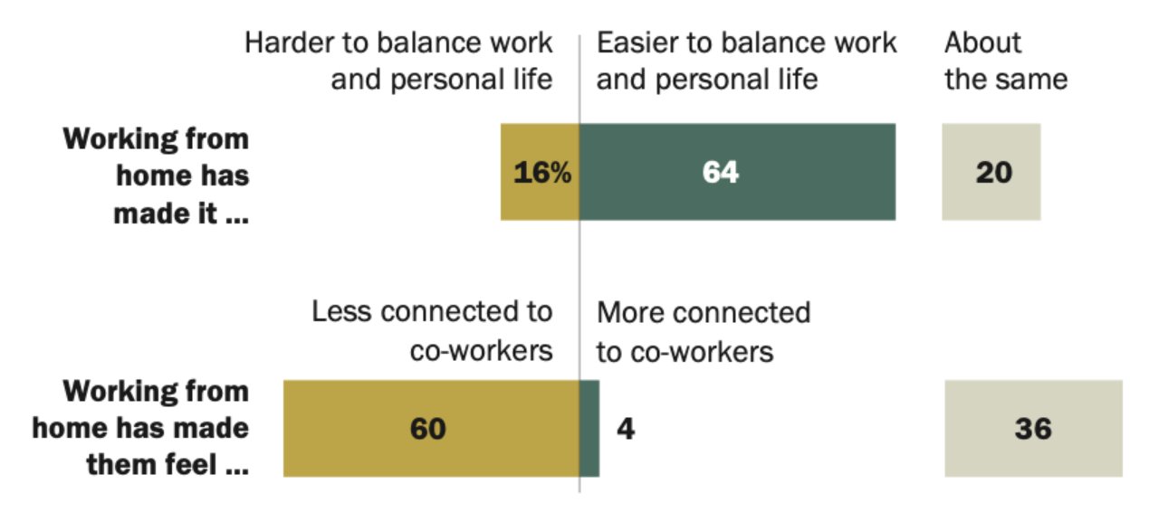 Pew Study Shows Biggest Workplace Challenge May Be Collaboration